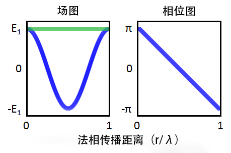 平面波的电场和相位。