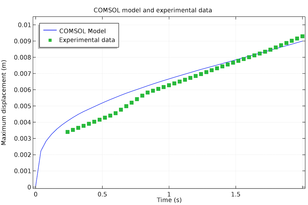悬链线中最大位移的仿真结果与实验数据的对比分析图。