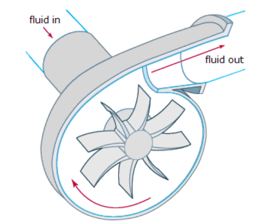 A schematic of a typical centrifugal pump.