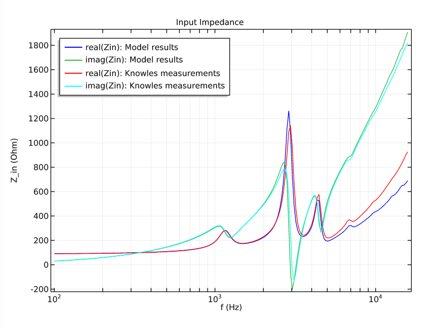 图表绘制了电输入阻抗与频率的函数关系，并与现有数据进行对比。