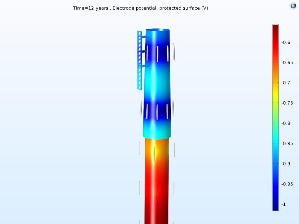 A graphic showing results for the electrode surface potential in a transition piece and monopile.