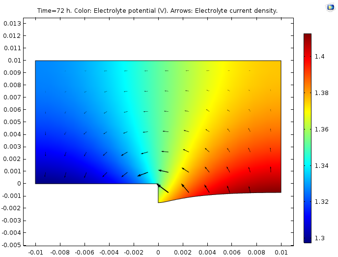 A plot of the electrolyte potential and current density in a galvanic corrosion process.