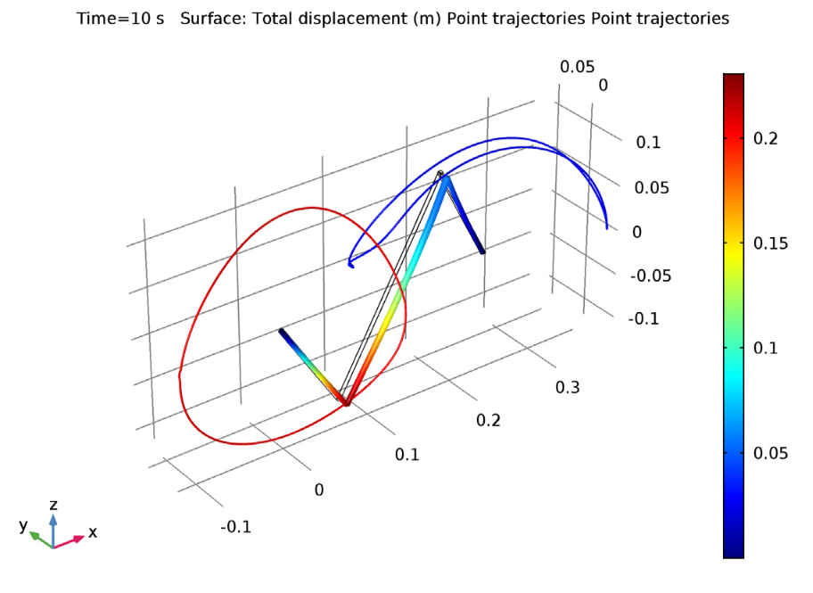 The results of a multibody dynamics benchmark model.