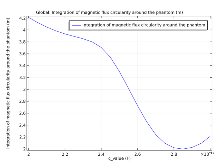 A graph plotting the integration of the axial ratio of the magnetic flux density around the MRI birdcage coil.