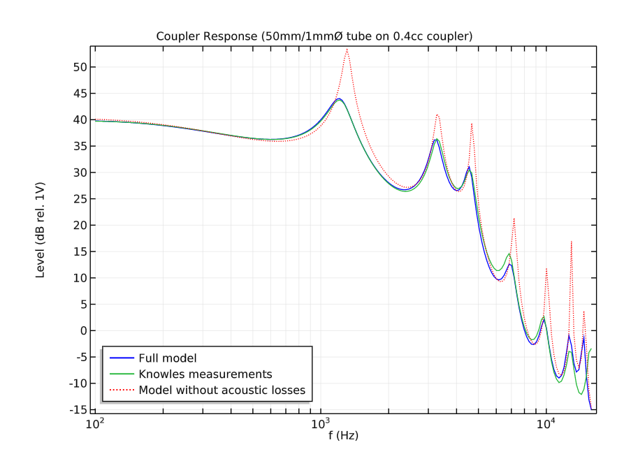 A graph comparing the microphone response for a model with thermal and viscous losses, a model without the losses, and measured data.