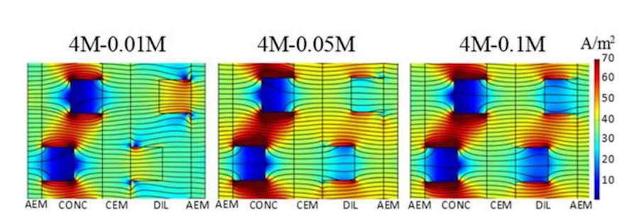 Simulations showing the current density distribution for a cell pair with profiled membranes.