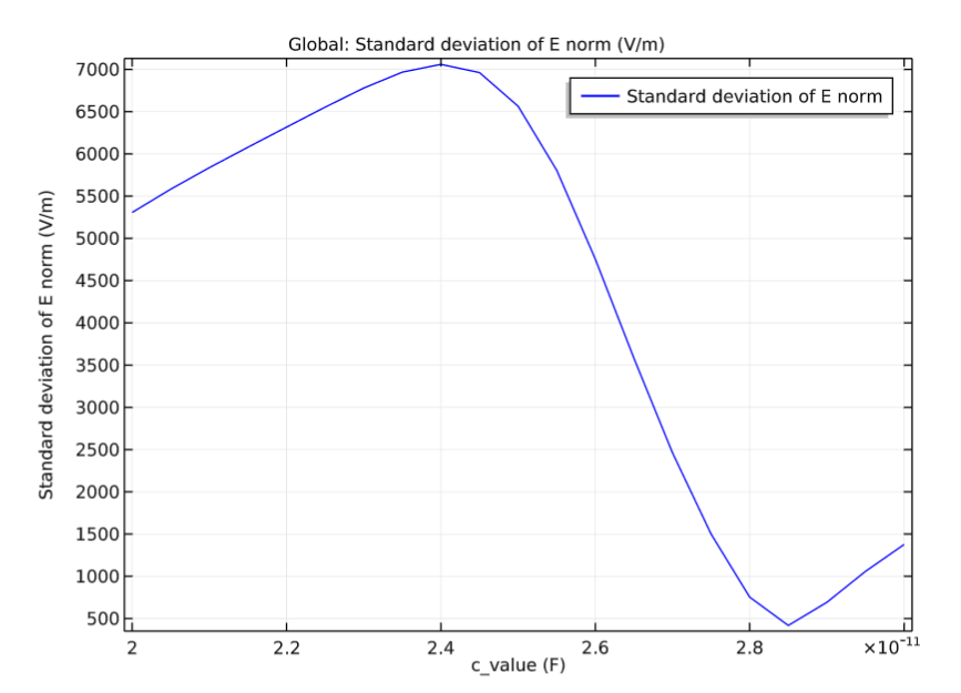A plot of the standard deviation of the electric field norm around the birdcage model.