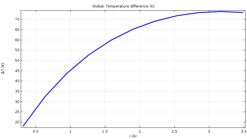 Plot showing temperature dependence on the applied current.