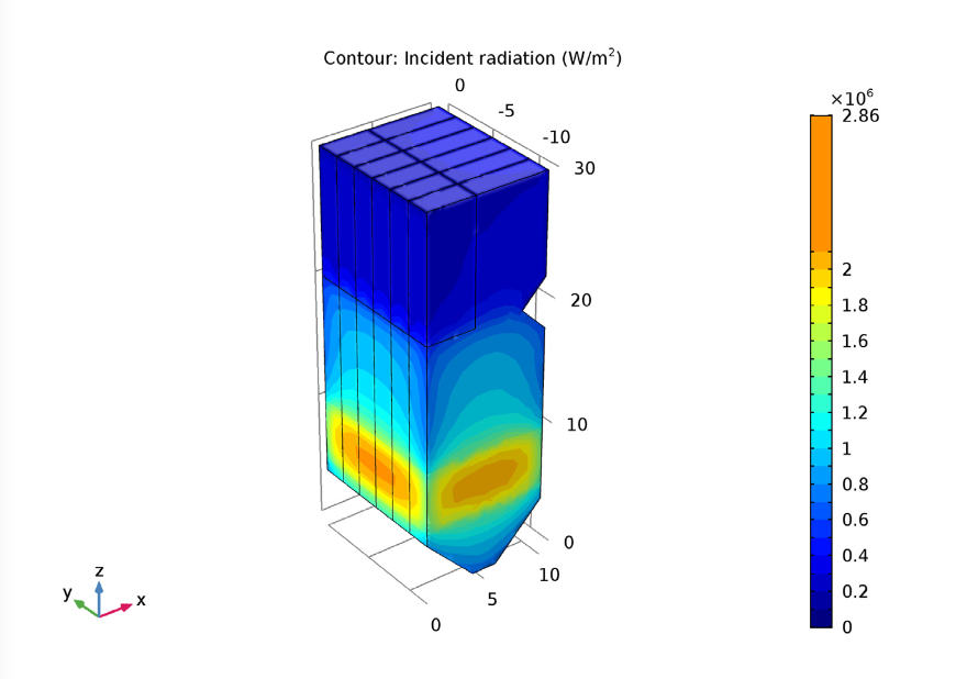 A plot showing the incident radiation inside a boiler.