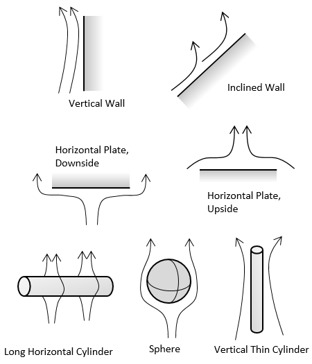 A group of images showing the schematics of External, Free Convection correlations.