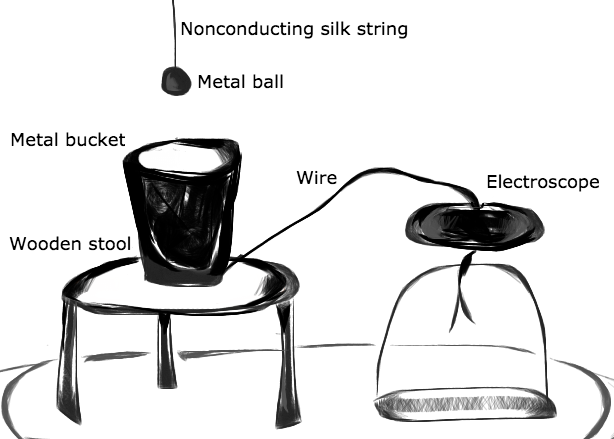 Faraday Cage ( Real World ), Physics