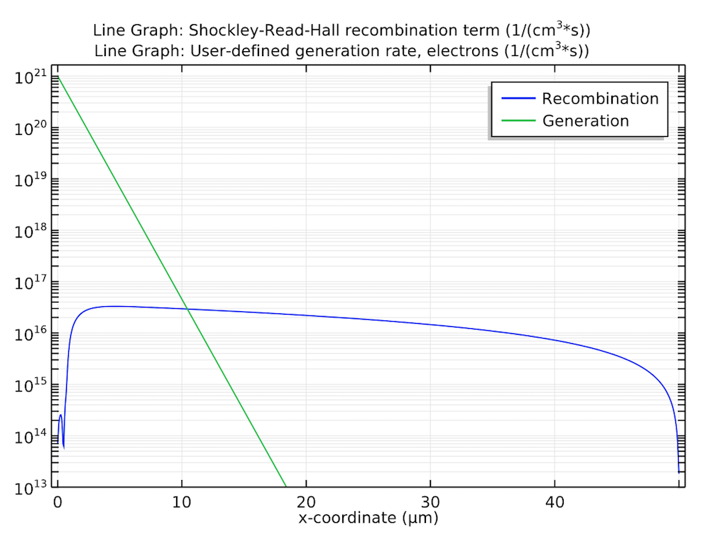 A plot comparing the recombination and generation rates for the Si solar cell.