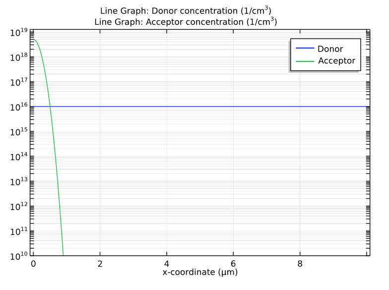 A plot comparing the donor and acceptor concentrations in COMSOL Multiphysics®.