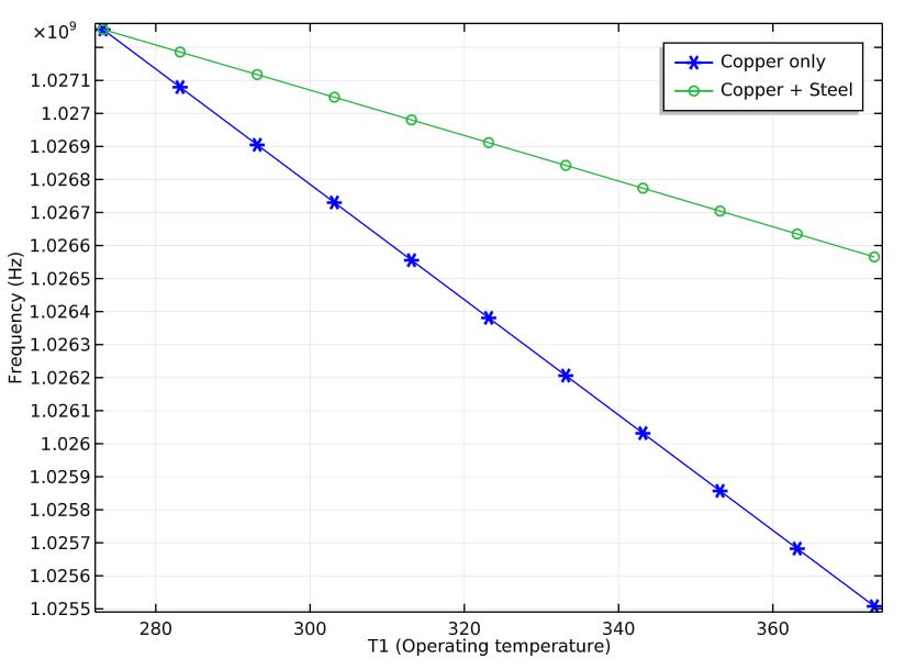 A graph plotting the eigenfrequency and temperature curve for two microwave cavity filter designs.