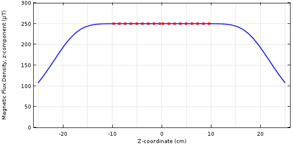 A magnetic flux density plot for an electromagnetic coil when optimizing for a minimum field gradient.