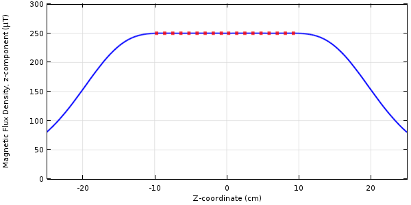 A graph plotting the z-component of the magnetic flux density along the centerline for the optimized coil.