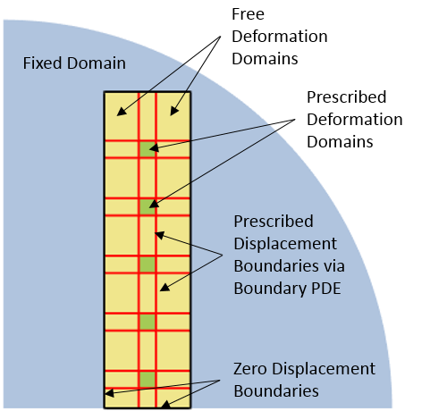 Определения деформаций для различных областей модели.