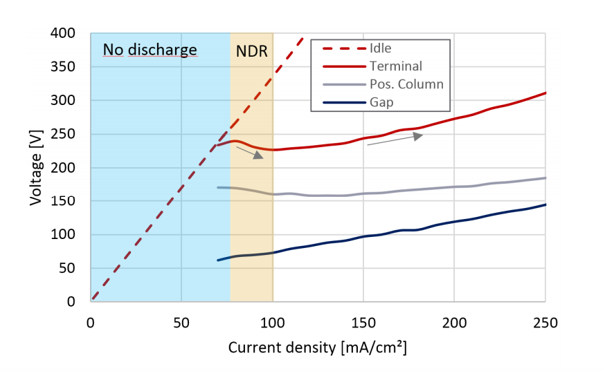 Plot of the voltages over an applied terminal current density.