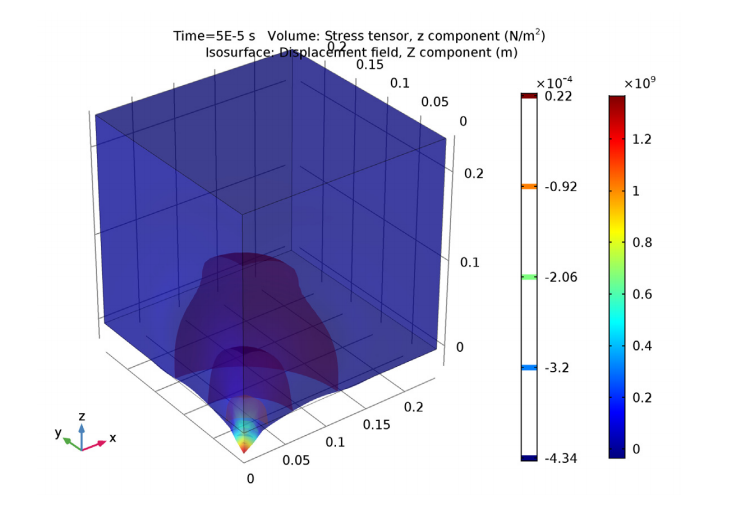 在 COMSOL Multiphysics® 中使用低反射边界条件后的仿真结果。