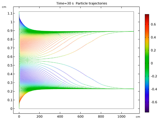 A graph plotting the trajectory of particles inside a channel.