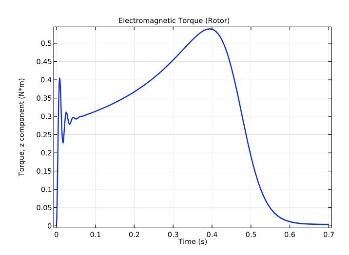 A plot of the electromagnetic torque as a function of time.