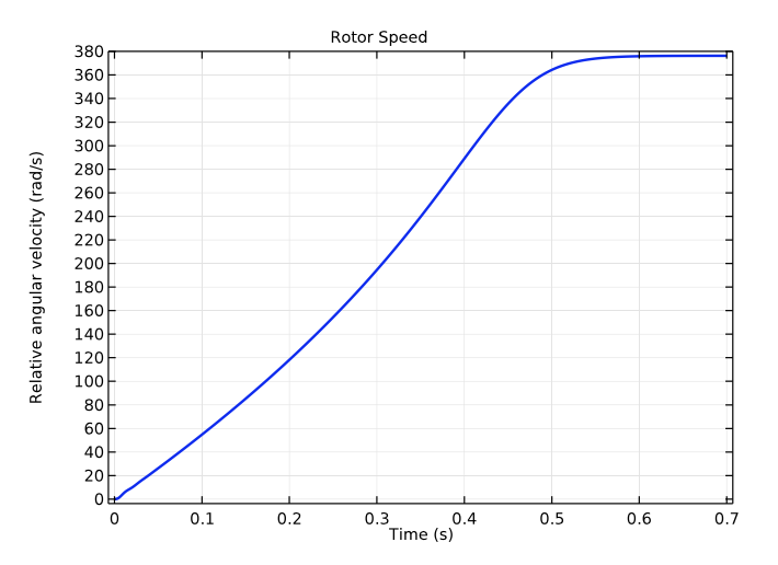 A graph plotting the angular speed of the rotor as a function of time.