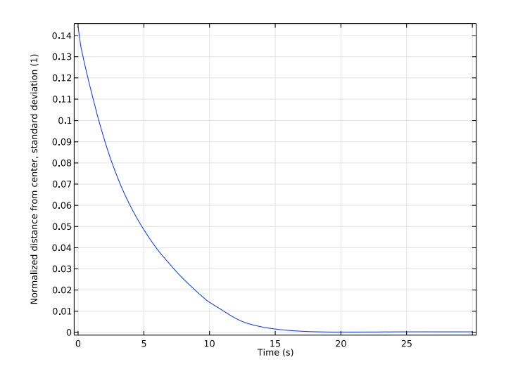 A graph plotting the standard deviation between particles and the center of a channel.