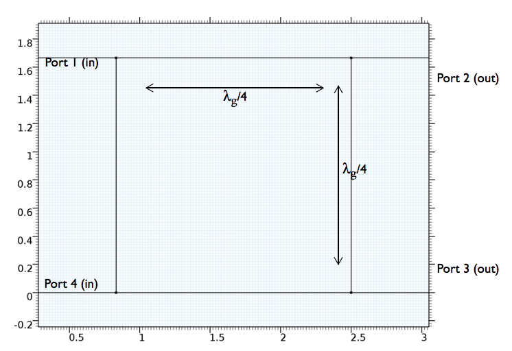 The COMSOL geometry of a ninety-degree hybrid coupler.