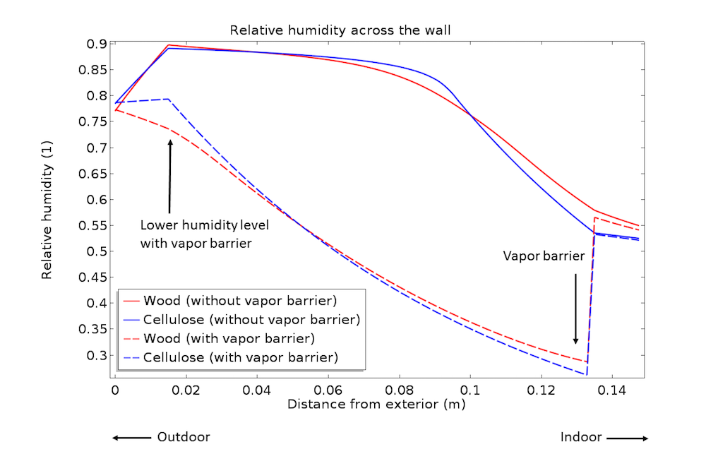 A plot of the relative humidity across the wood-frame wall.