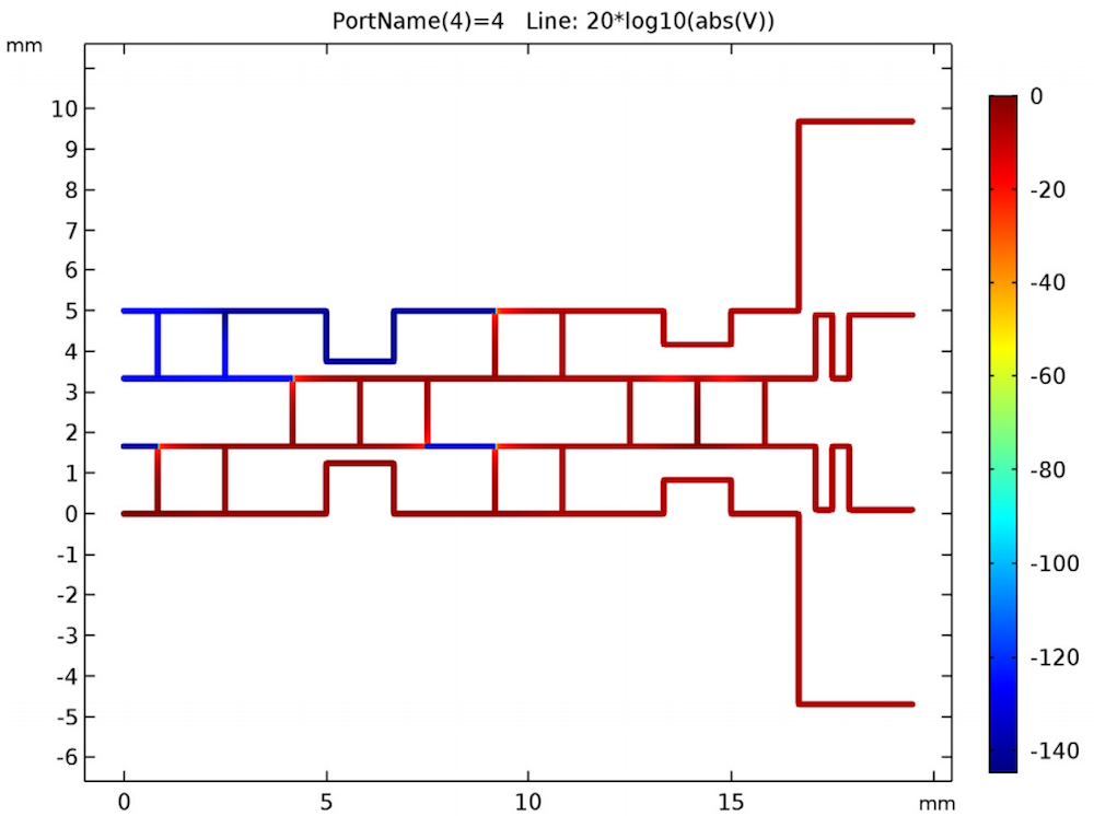 A COMSOL model showing dB-scaled voltage across transmission lines in a Butler matrix beamforming network.