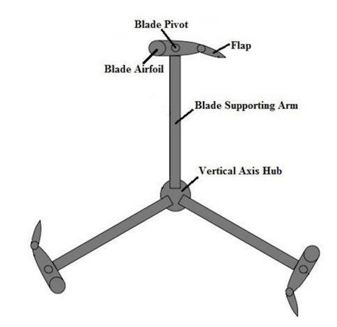 A schematic of a vertical-axis wind turbine system with labeled parts.