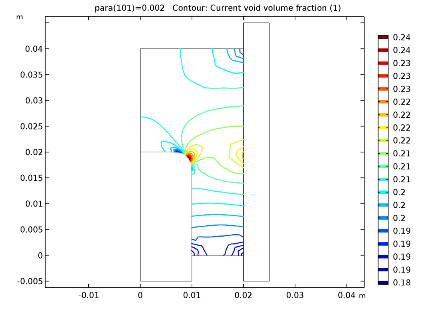 A graph plotting the void volume fraction at the end of compaction in COMSOL Multiphysics®.