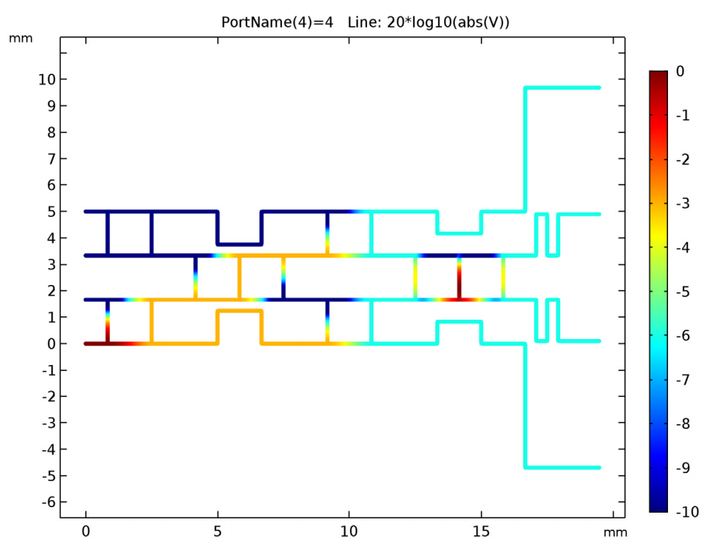 A COMSOL model of a Butler matrix beamforming network with dB-scaled voltage with an adjusted range.