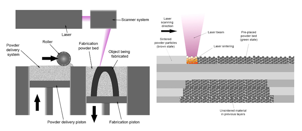 An illustration of the SLM process.