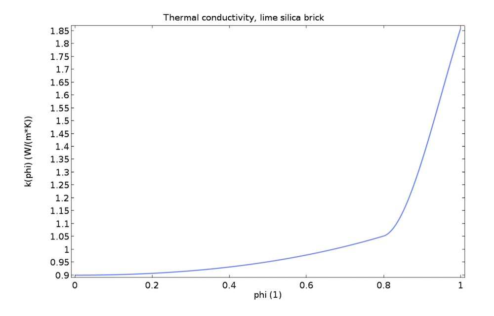 A COMSOL plot of a lime silica brick's thermal conductivity.