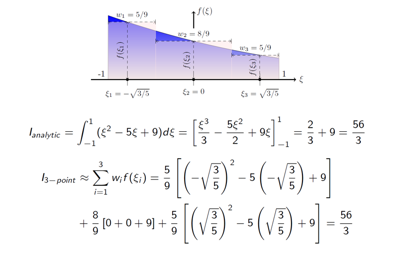 A visual of 3-point Gauss quadrature.