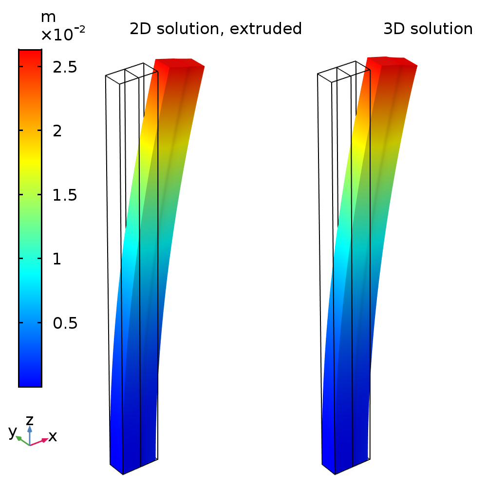 Plots of displacement and deformation for a full 3D model and a 2D generalized plane strain condition.