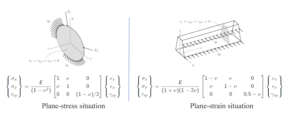 A visual and mathematical comparison of plane-stress and plane-strain situations.