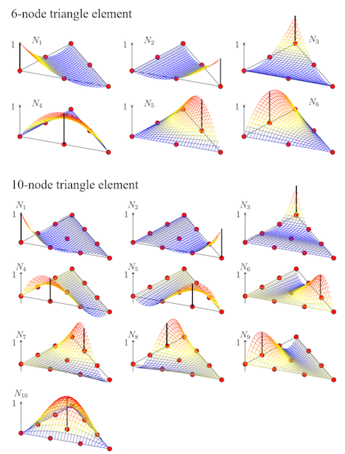 An image showing shape functions for 6- and 10-node triangle elements.