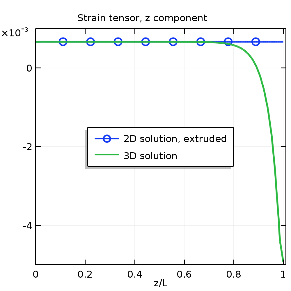 A plot of the strain along the z-axis in COMSOL Multiphysics®.