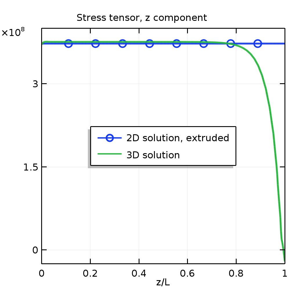 A graph plotting the stress along the z-axis.