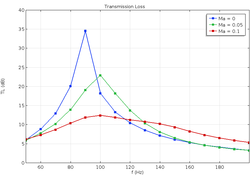 A plot of the transmission loss through a resonator in COMSOL Multiphysics®.