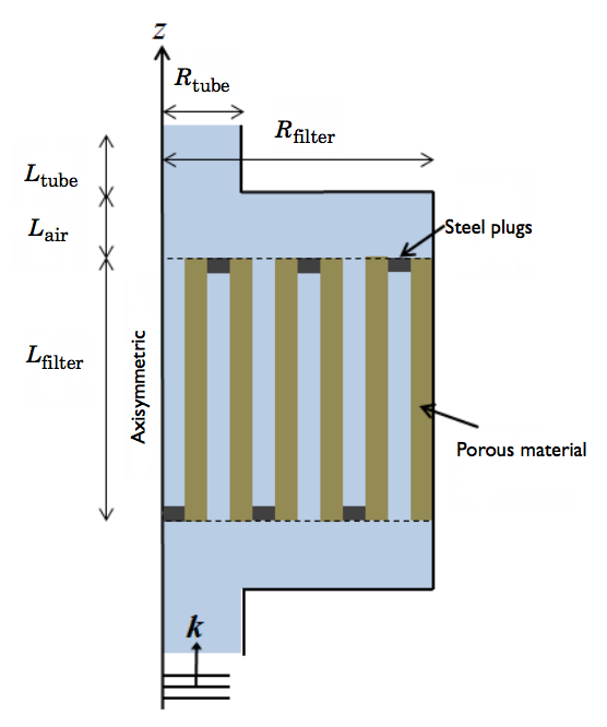 The schematic of a simplified particulate filter model.