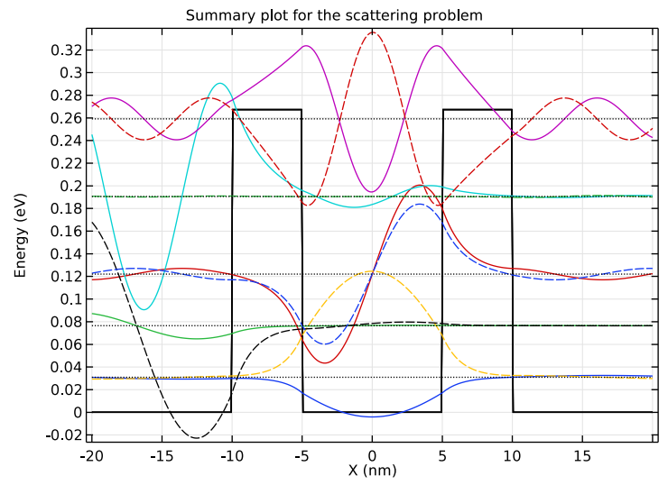 A COMSOL plot of the scattering problem at different energies for a double-barrier structure.