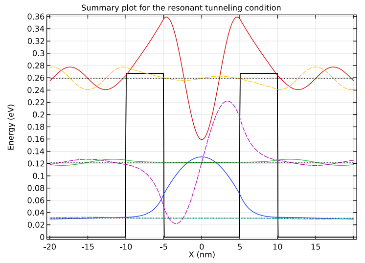 A COMSOL plot of the resonant tunneling condition for a double-barrier structure.