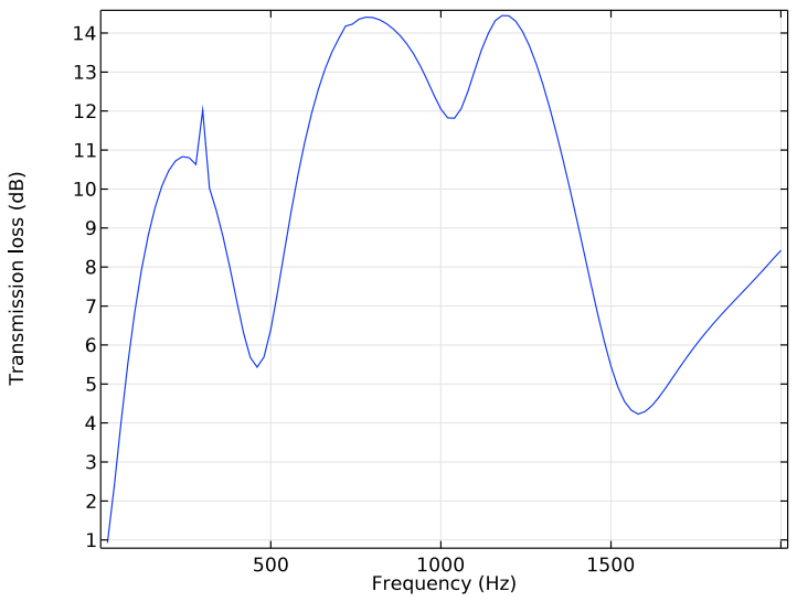 A 1D COMSOL plot of a particulate-filter-like system's transmission losses.