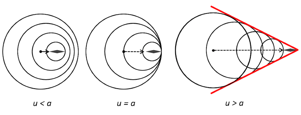 subsonic speed effects