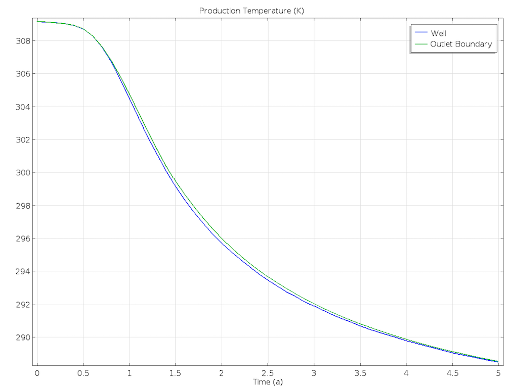 A graph comparing the production temperature for both modeling options.