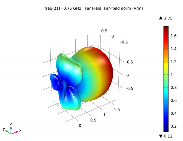A 3D simulation of the antenna's far-field radiation pattern.