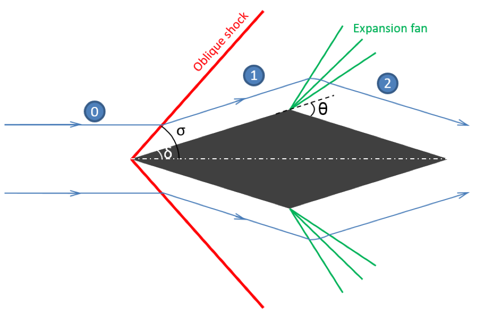 supersonic airfoil